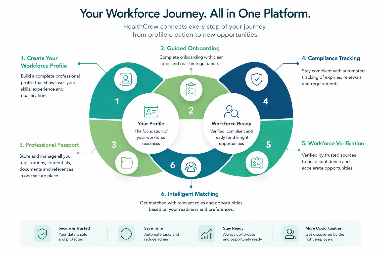 Healthcare Professional Passport journey showing passport creation, verification, career intelligence and pathway suitability
